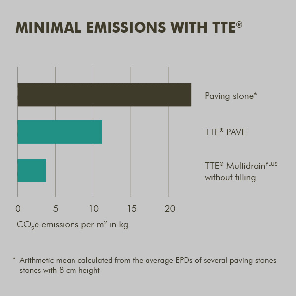 Minimal Emissions with TTE®