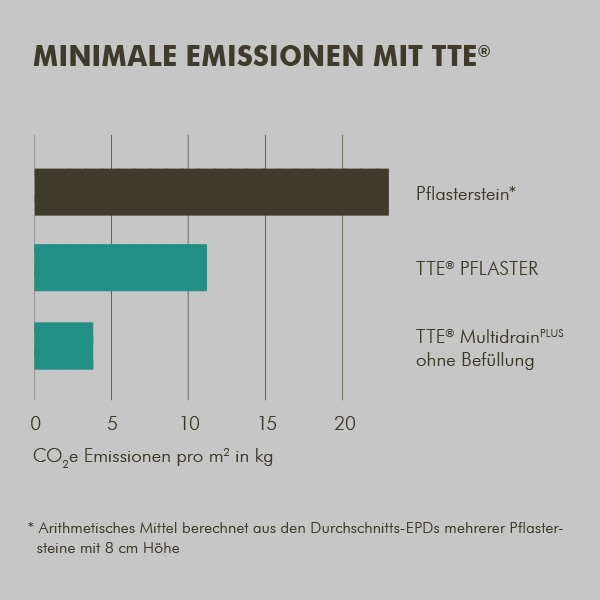 Minimale Emissionen mit TTE®