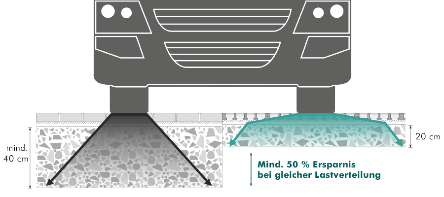 Flächige Lastverteilung des TTE® Systems durch Schneeschuheffekt