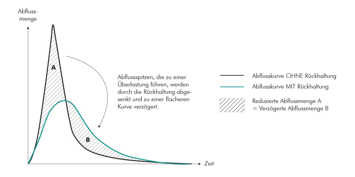 Mit+TTE%C2%AE+Abflussspitzen+senken