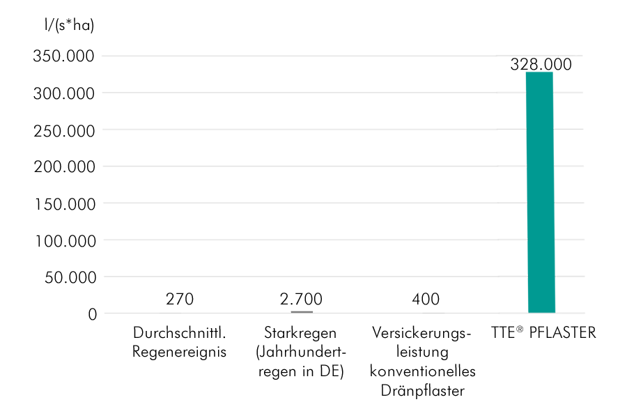 Versickerungsleistung+von+TTE%C2%AE+PFLASTER+im+Vergleich